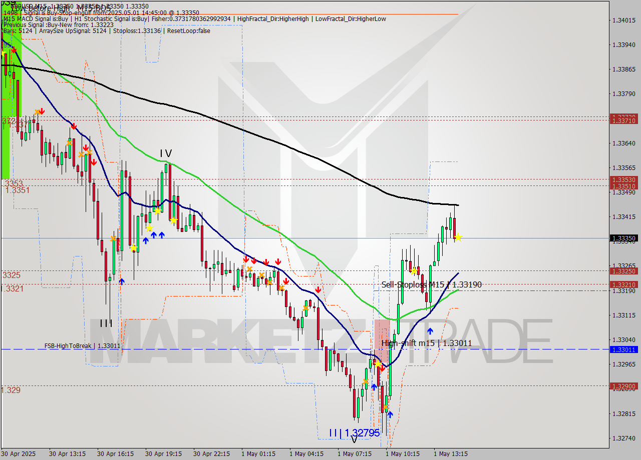GBPUSD M15 Analysis GBPUSD M15 Signal