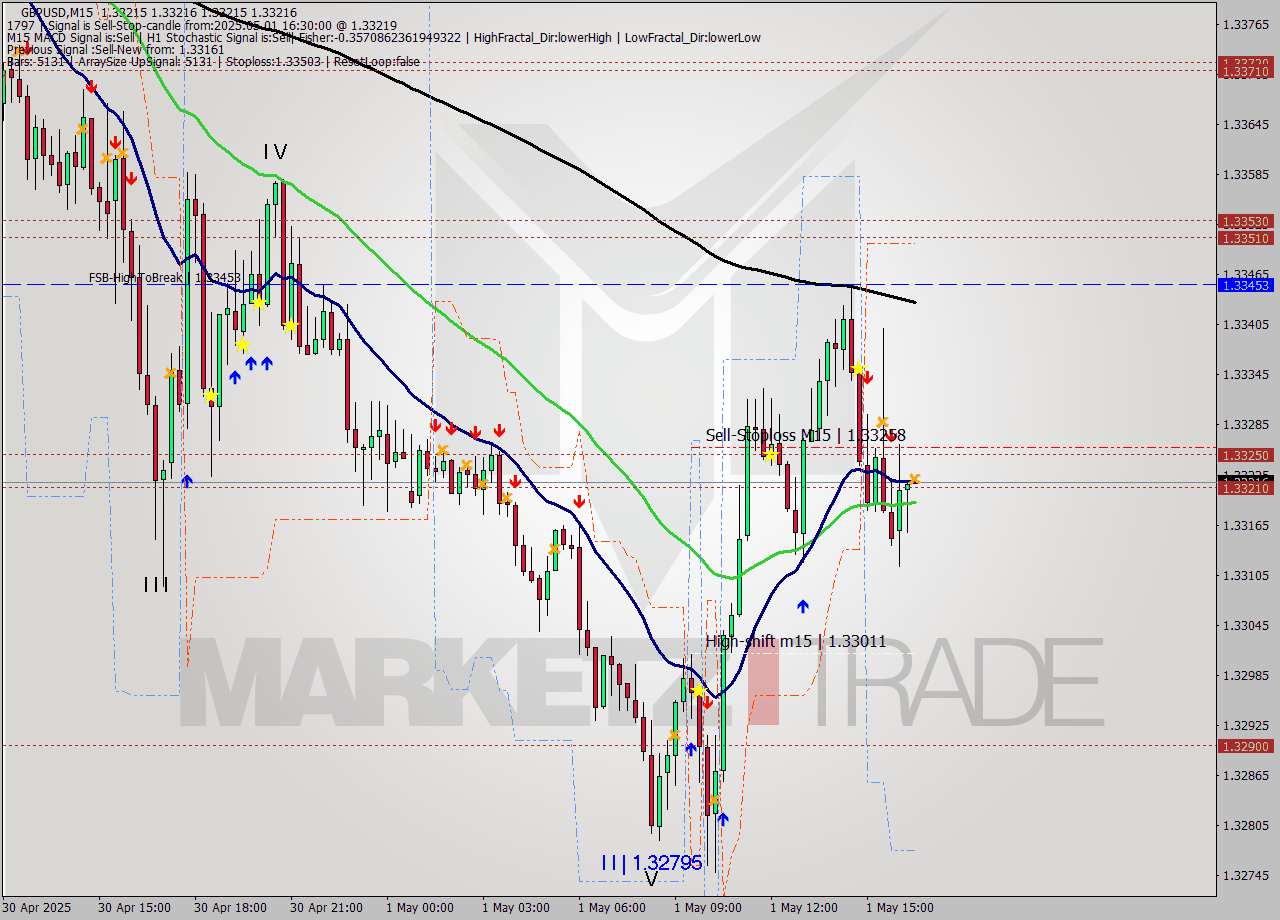GBPUSD M15 Analysis GBPUSD M15 Signal