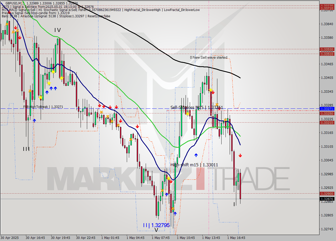 GBPUSD M15 Analysis GBPUSD M15 Signal