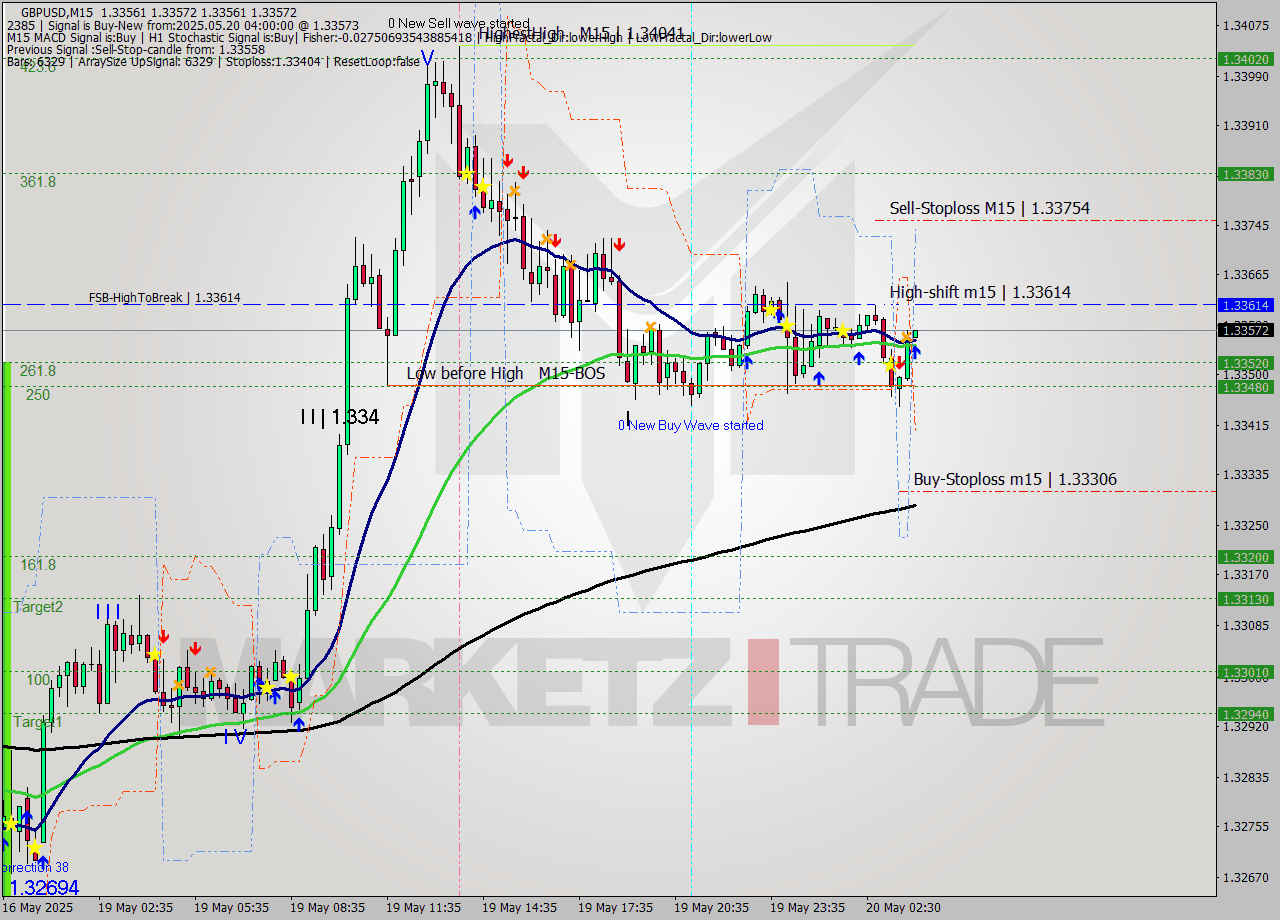 GBPUSD M15 Analysis GBPUSD M15 Signal