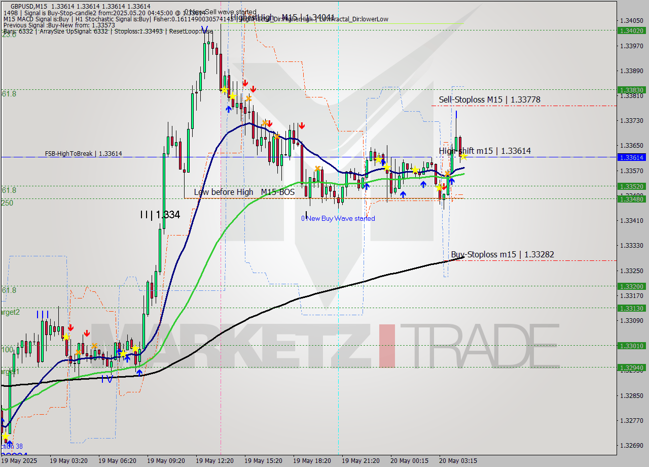 GBPUSD M15 Analysis GBPUSD M15 Signal