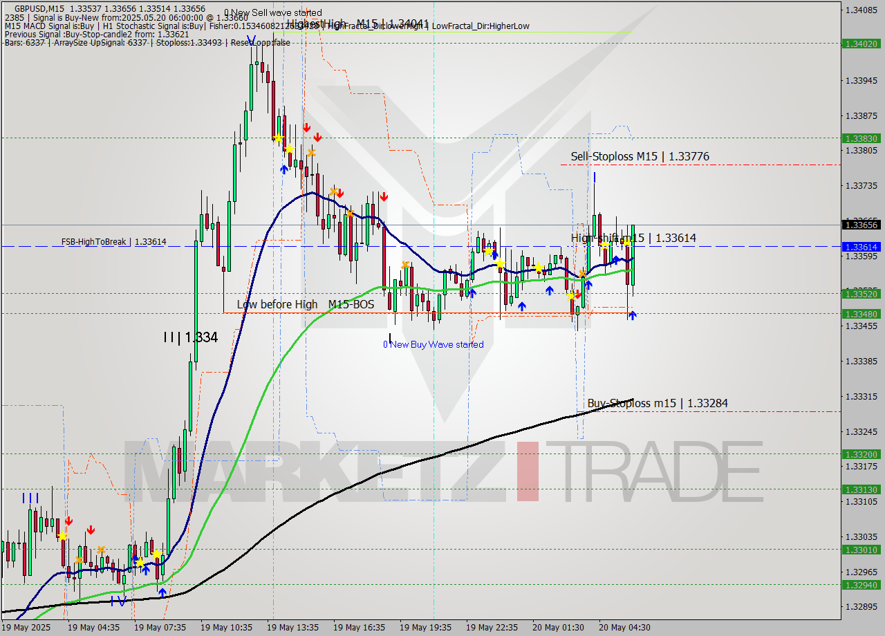 GBPUSD M15 Analysis GBPUSD M15 Signal