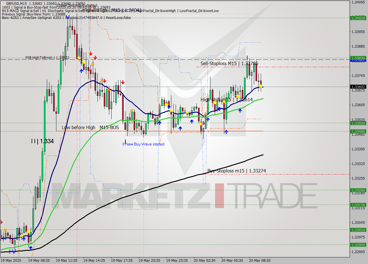 GBPUSD M15 Analysis GBPUSD M15 Signal
