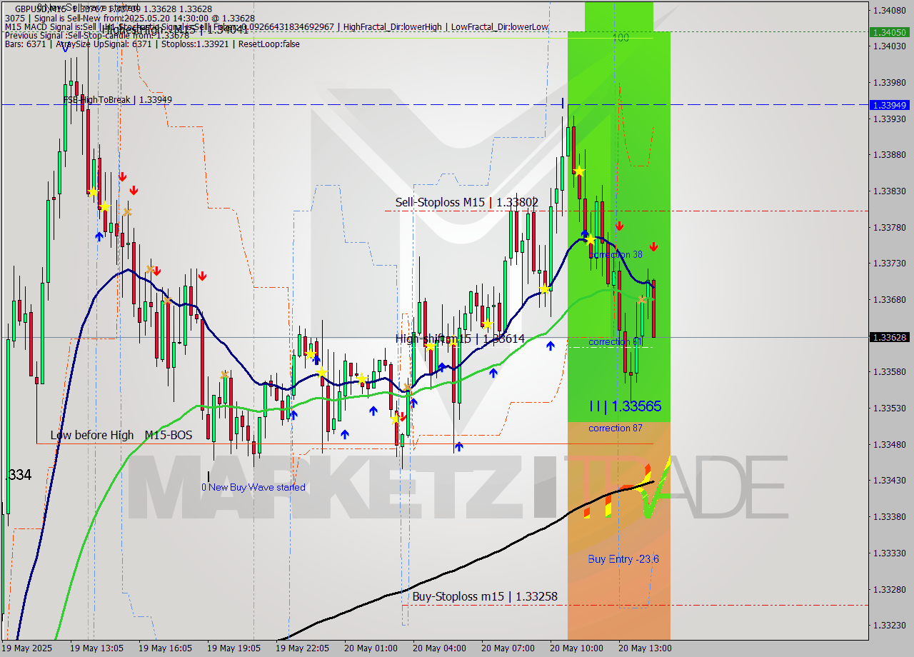 GBPUSD M15 Analysis GBPUSD M15 Signal