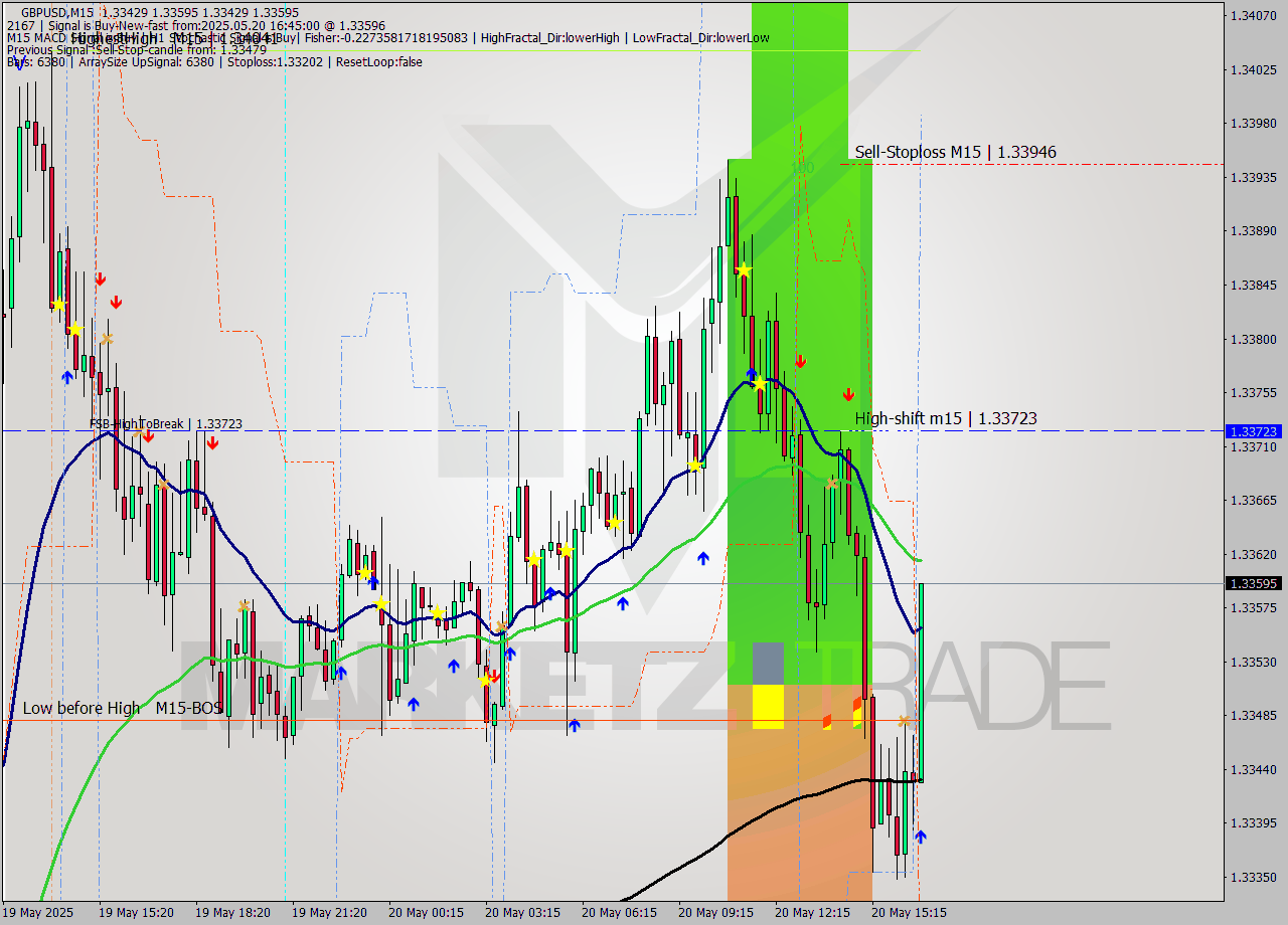 GBPUSD M15 Analysis GBPUSD M15 Signal