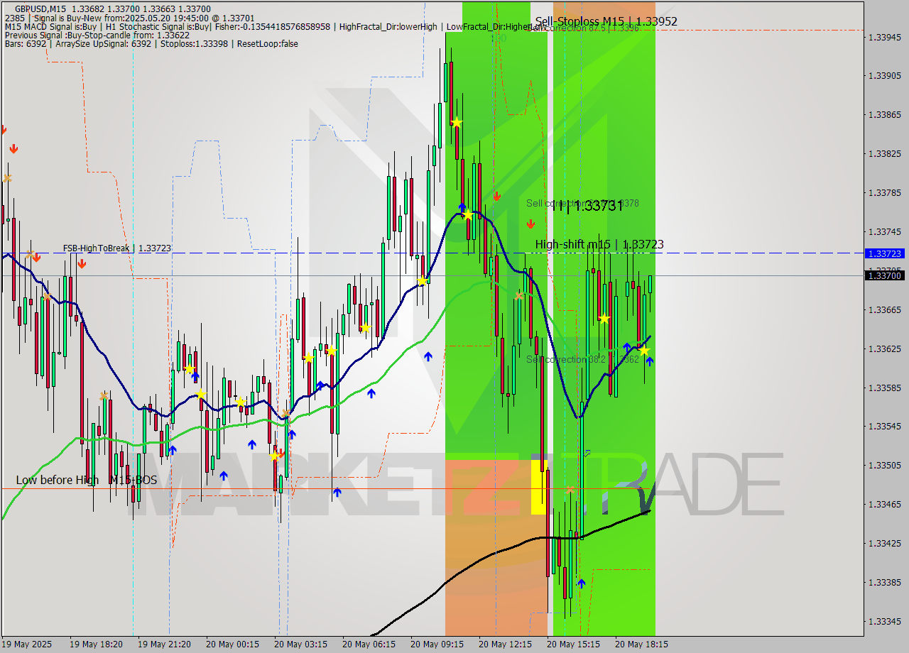 GBPUSD M15 Analysis GBPUSD M15 Signal