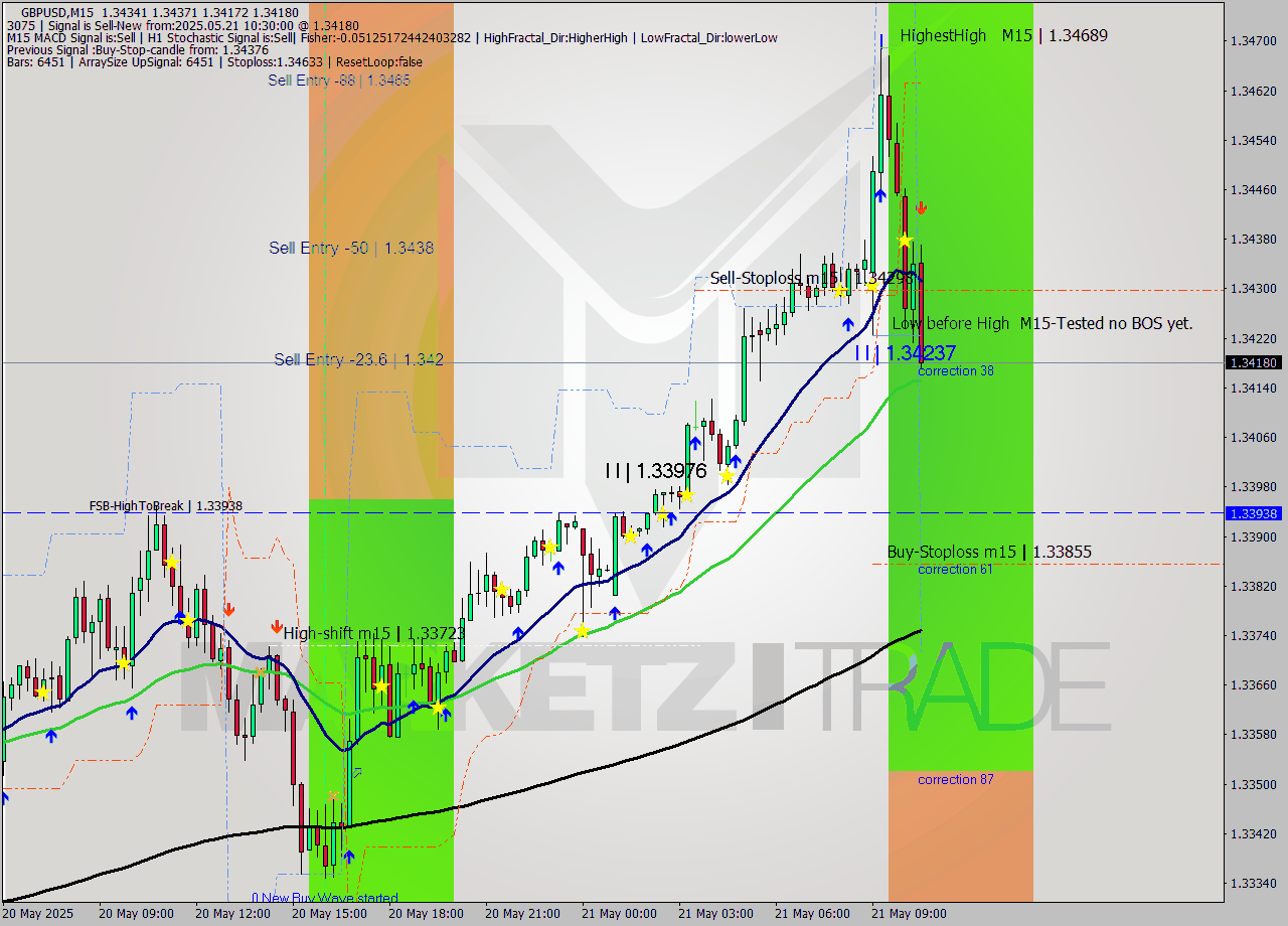 GBPUSD M15 Analysis GBPUSD M15 Signal