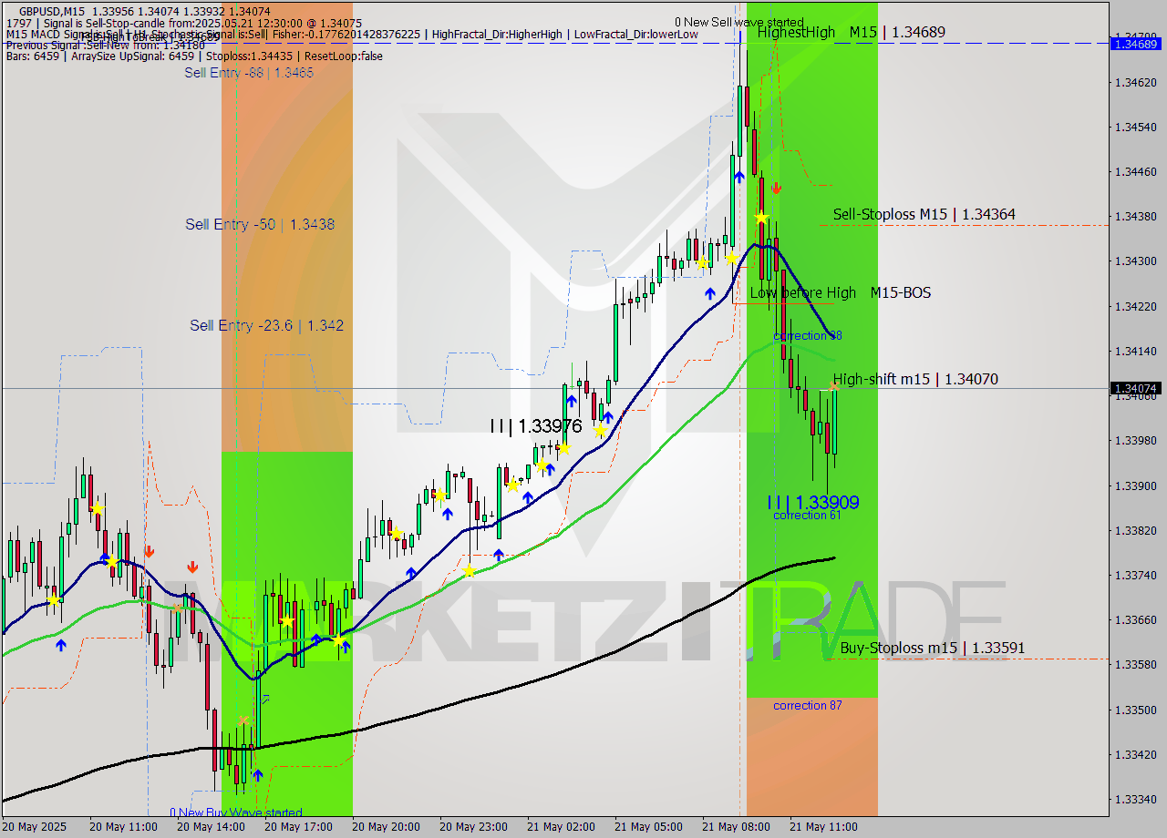 GBPUSD M15 Analysis GBPUSD M15 Signal