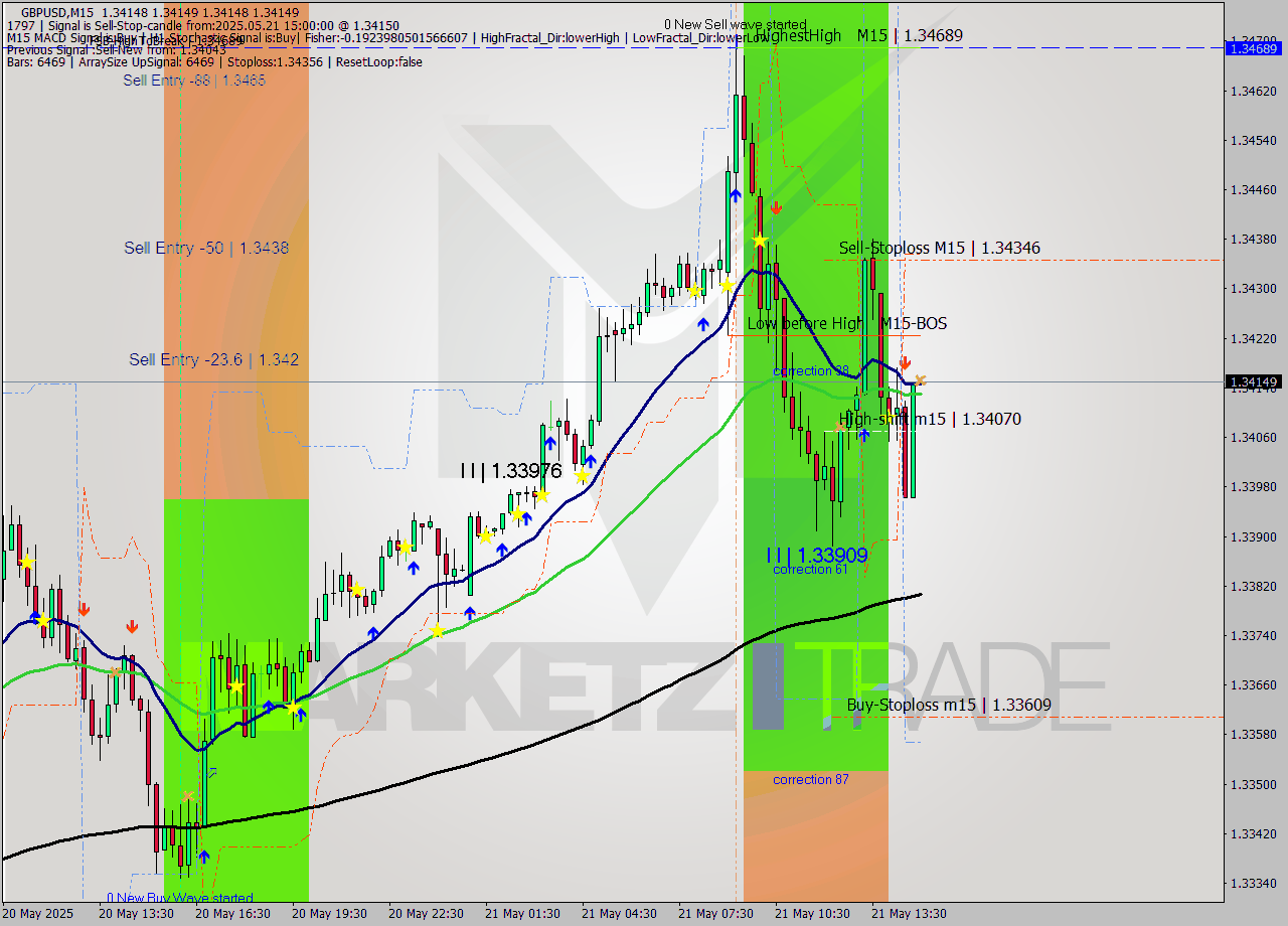GBPUSD M15 Analysis GBPUSD M15 Signal