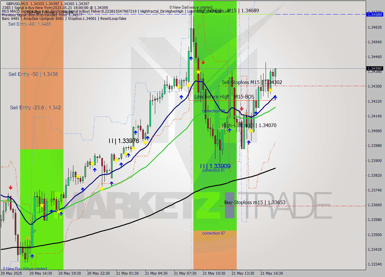 GBPUSD M15 Analysis GBPUSD M15 Signal