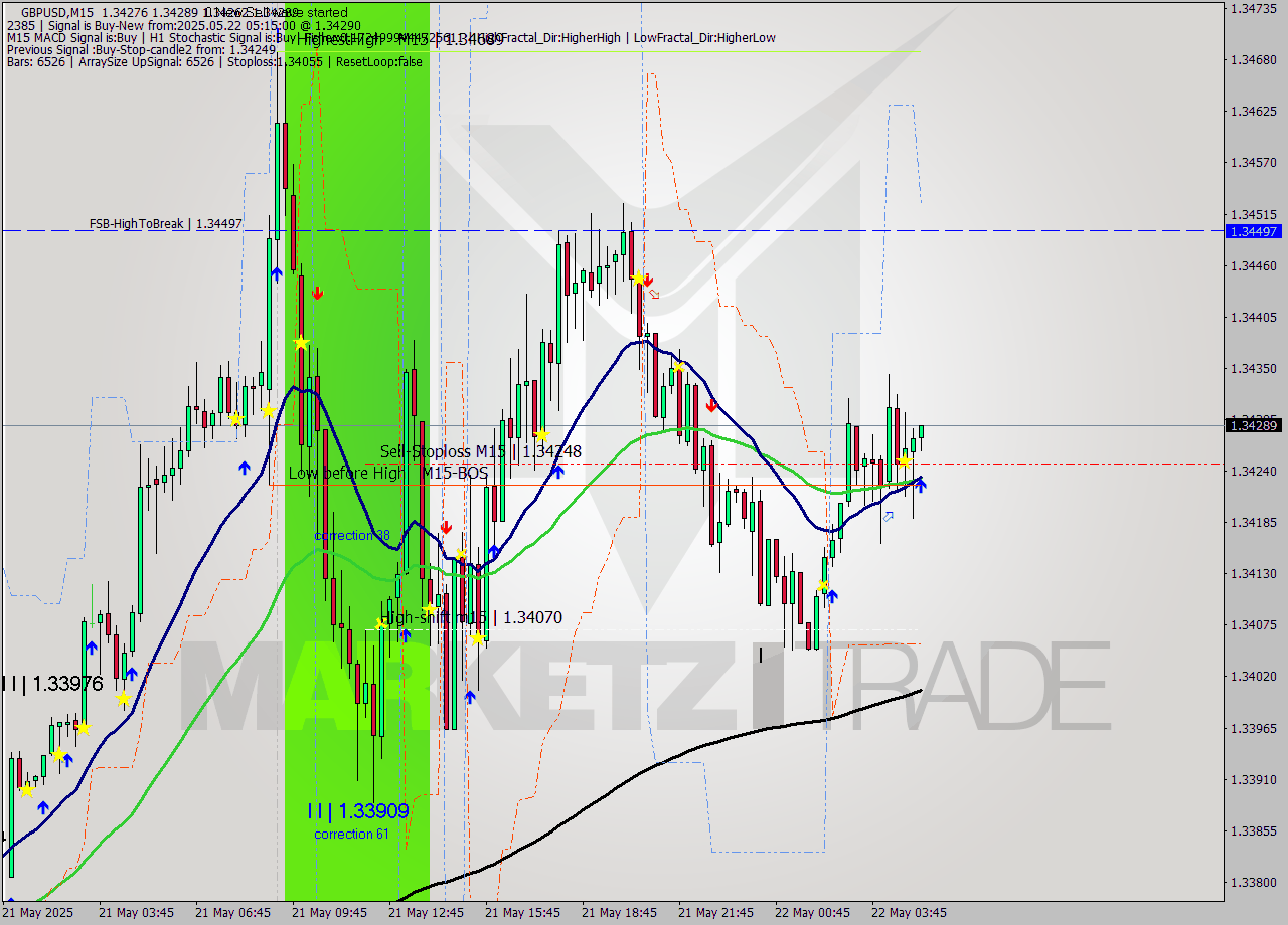 GBPUSD M15 Signal