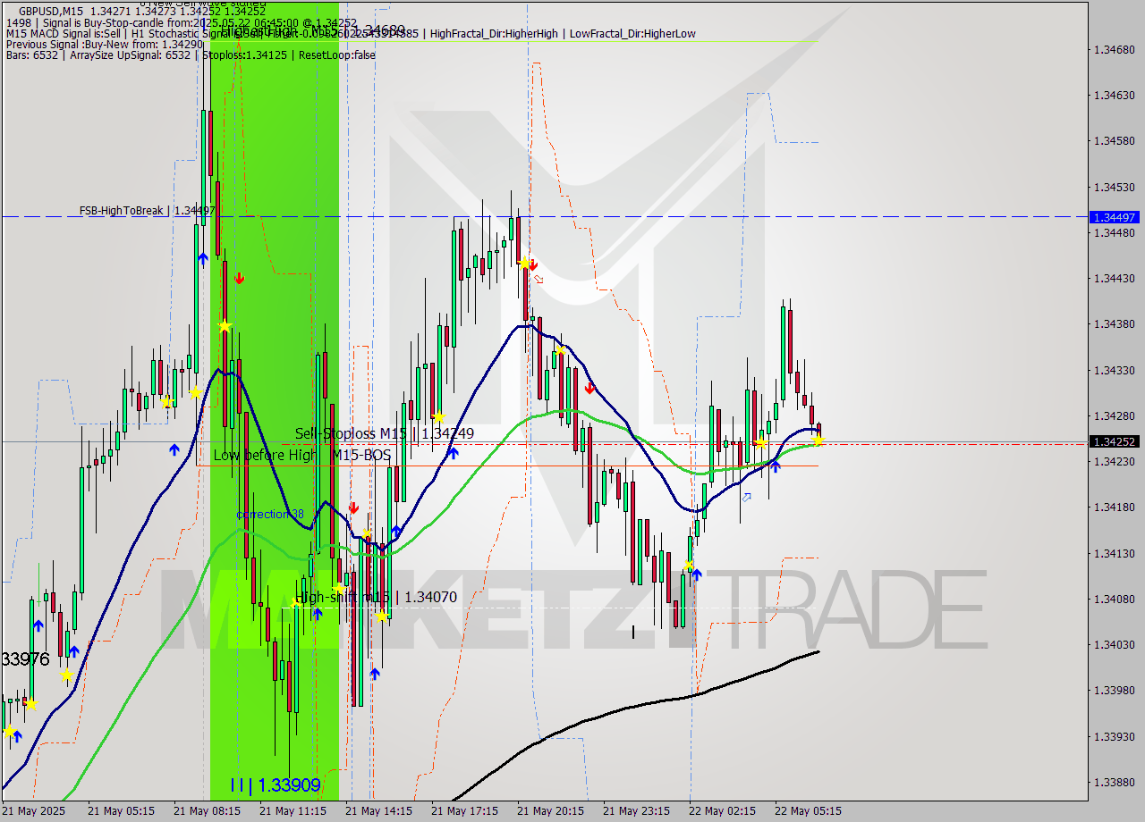 GBPUSD M15 Signal