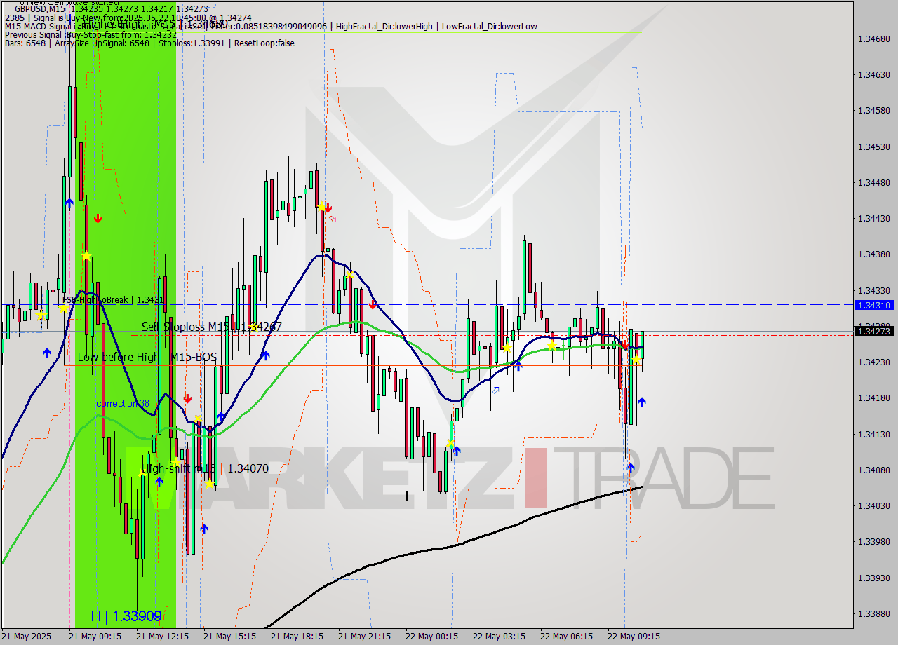 GBPUSD M15 Signal