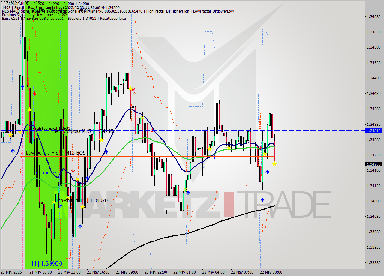 GBPUSD M15 Analysis GBPUSD M15 Signal