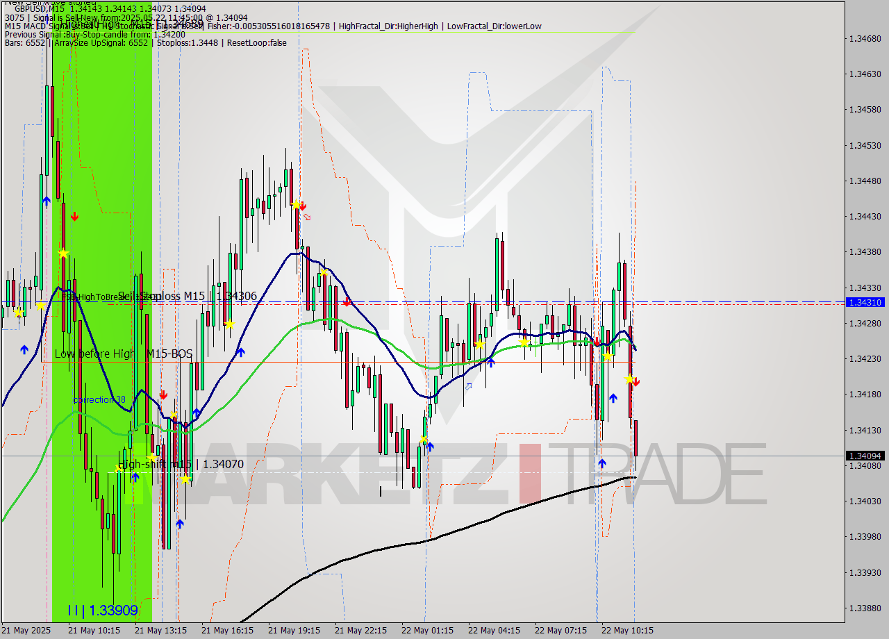 GBPUSD M15 Analysis GBPUSD M15 Signal