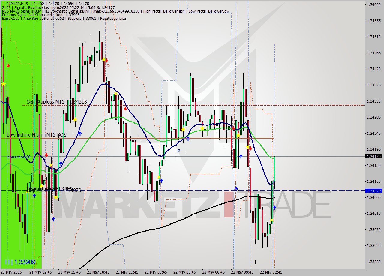GBPUSD M15 Signal