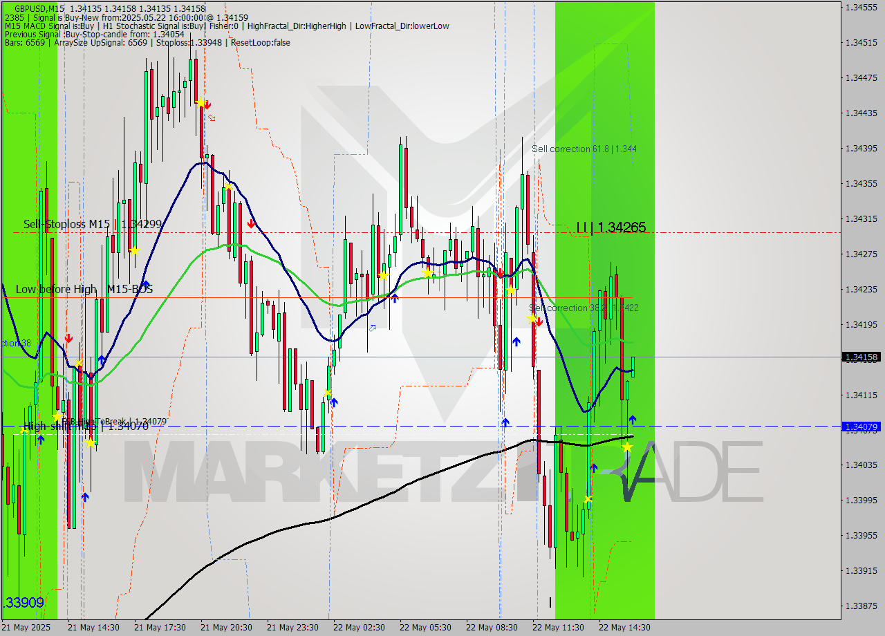 GBPUSD M15 Analysis GBPUSD M15 Signal