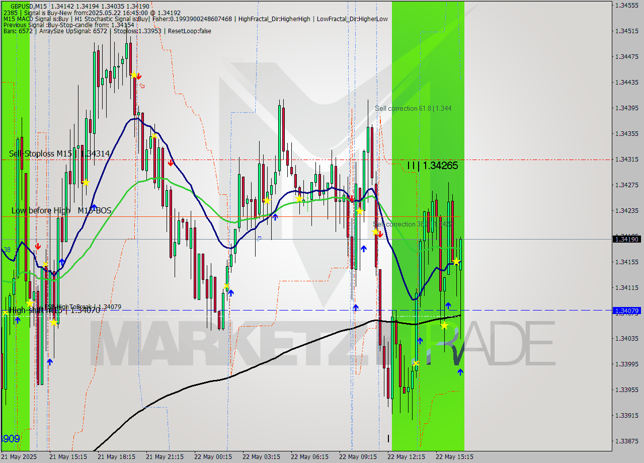 GBPUSD M15 Signal