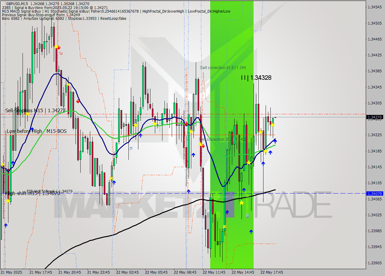 GBPUSD M15 Signal