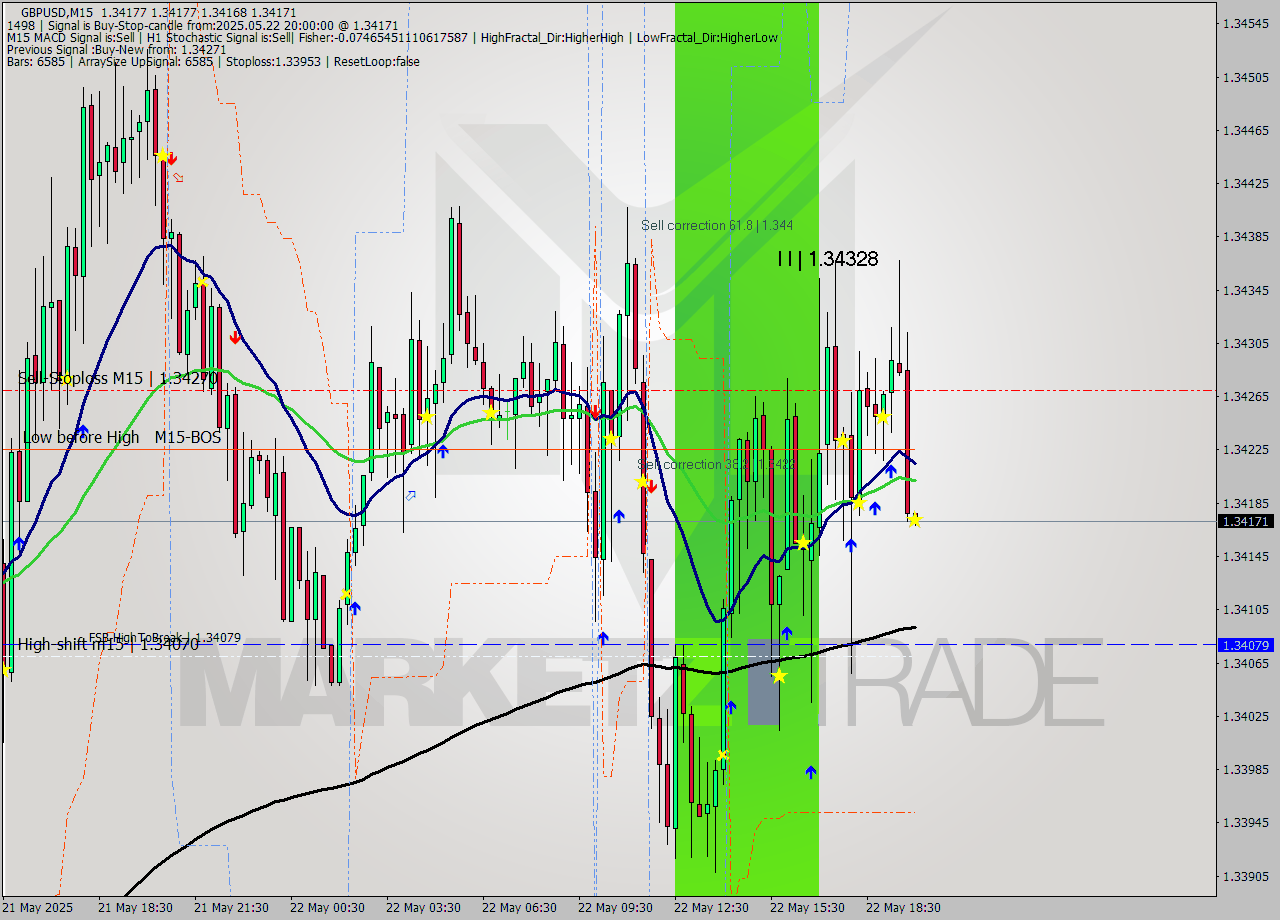 GBPUSD M15 Signal