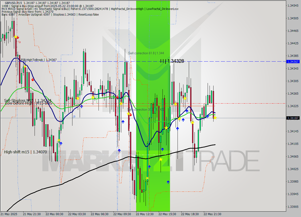 GBPUSD M15 Analysis GBPUSD M15 Signal