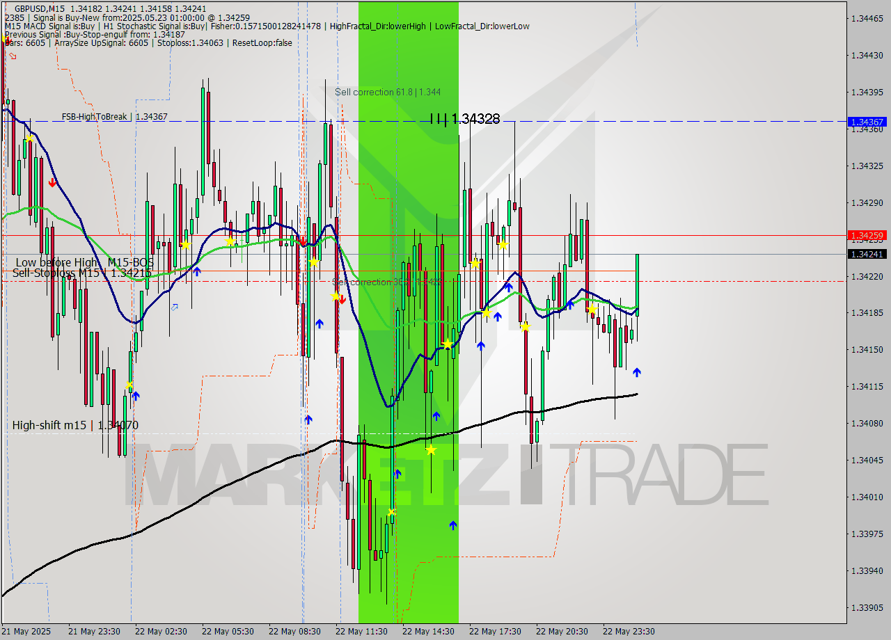 GBPUSD M15 Analysis GBPUSD M15 Signal