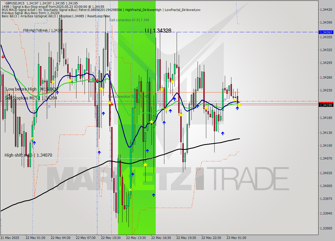 GBPUSD M15 Analysis GBPUSD M15 Signal