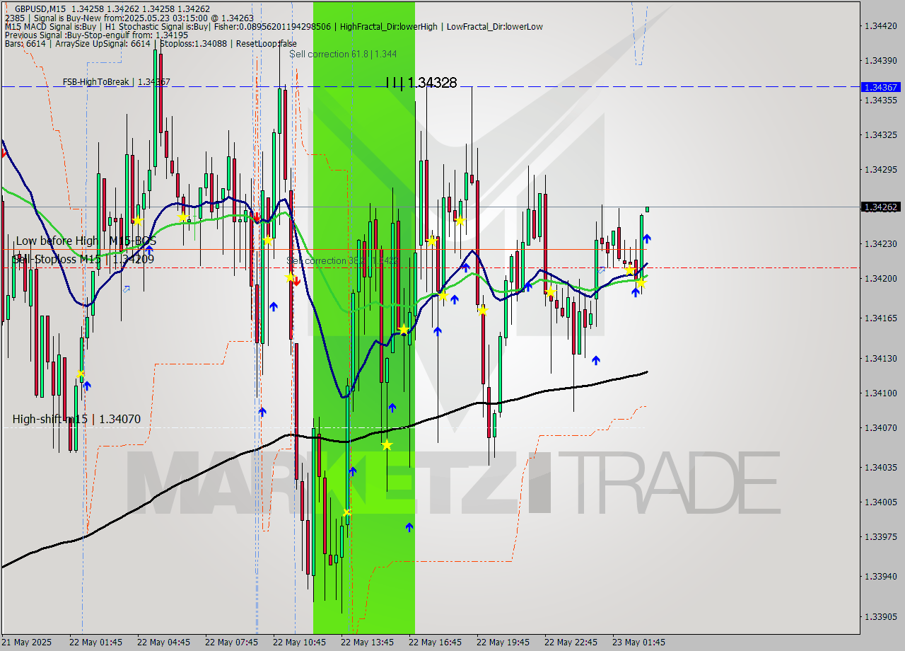 GBPUSD M15 Analysis GBPUSD M15 Signal