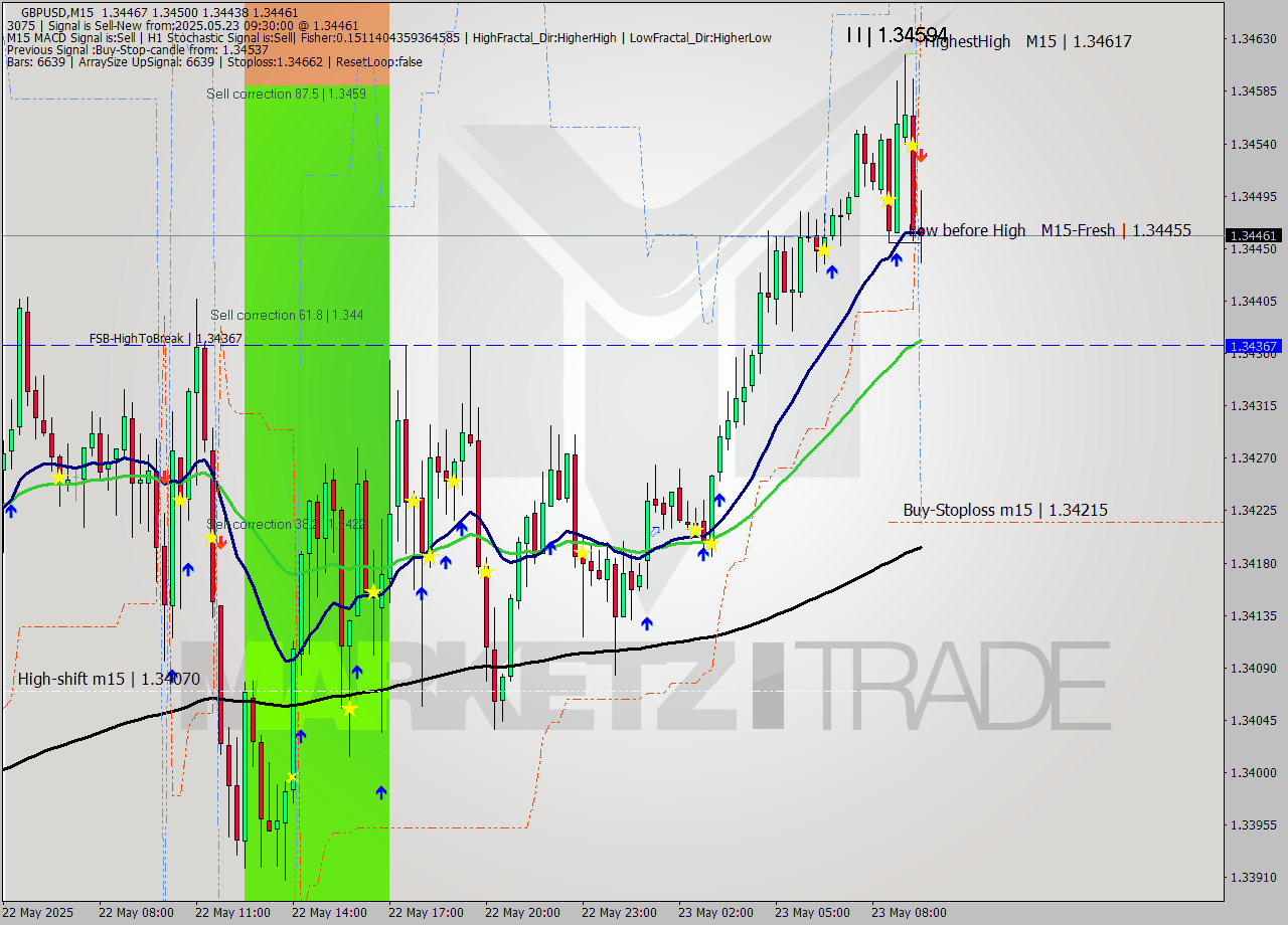 GBPUSD M15 Analysis GBPUSD M15 Signal