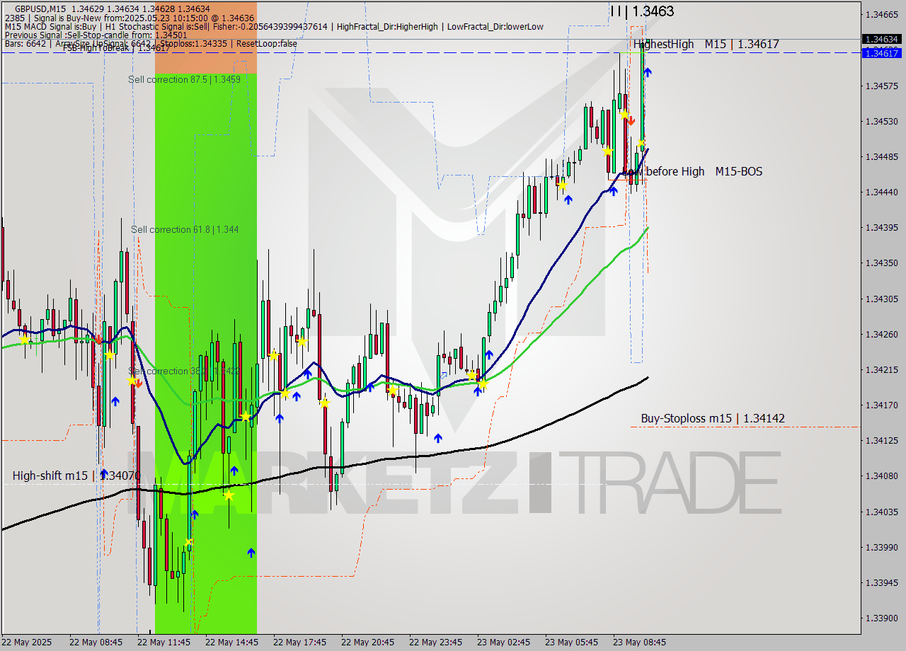 GBPUSD M15 Analysis GBPUSD M15 Signal