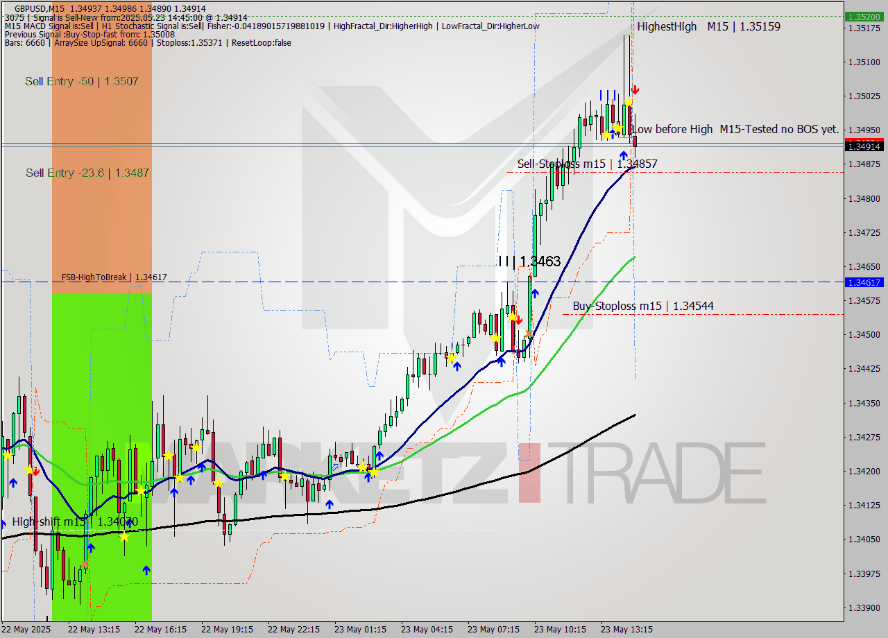 GBPUSD M15 Analysis GBPUSD M15 Signal