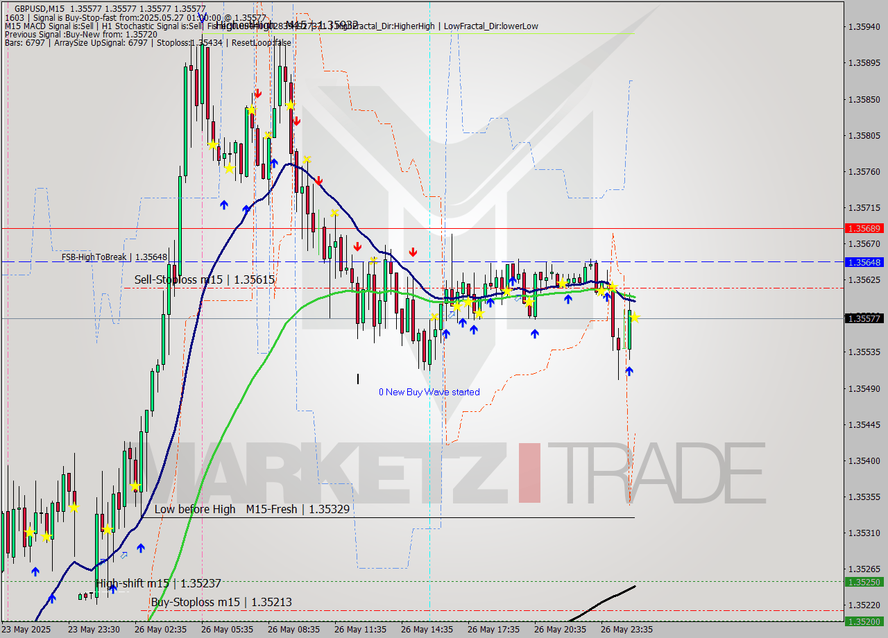 GBPUSD M15 Analysis GBPUSD M15 Signal