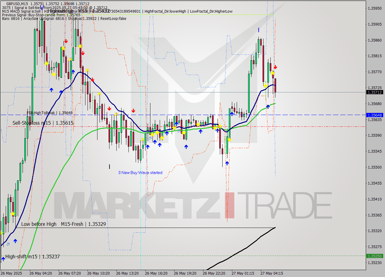 GBPUSD M15 Analysis GBPUSD M15 Signal