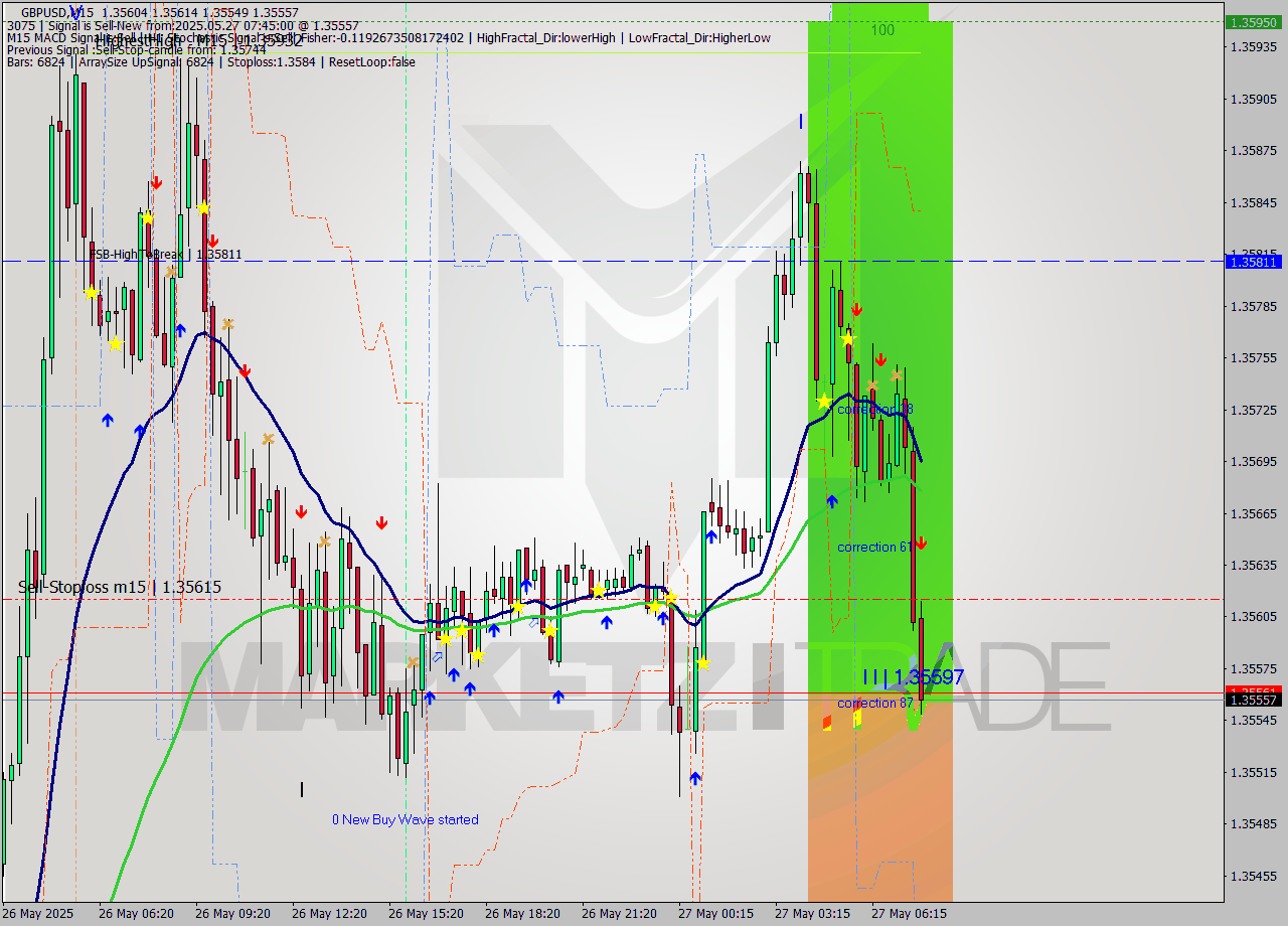GBPUSD M15 Analysis GBPUSD M15 Signal