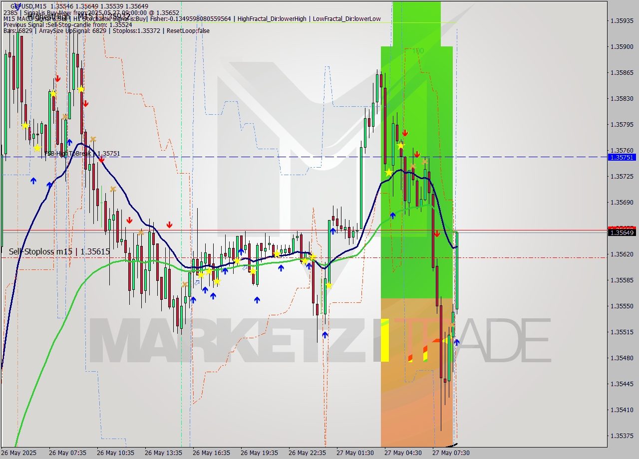 GBPUSD M15 Analysis GBPUSD M15 Signal