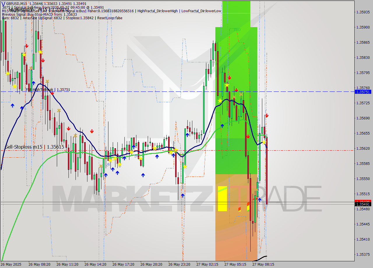 GBPUSD M15 Analysis GBPUSD M15 Signal