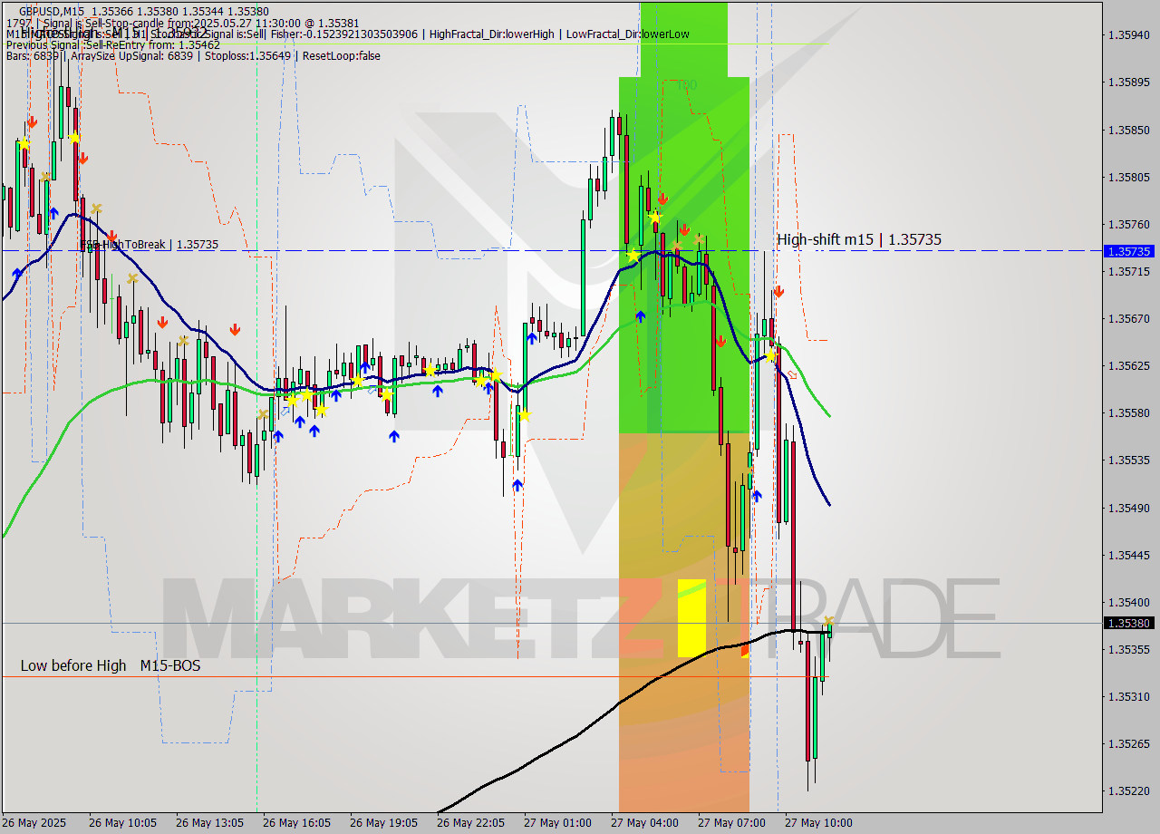 GBPUSD M15 Analysis GBPUSD M15 Signal