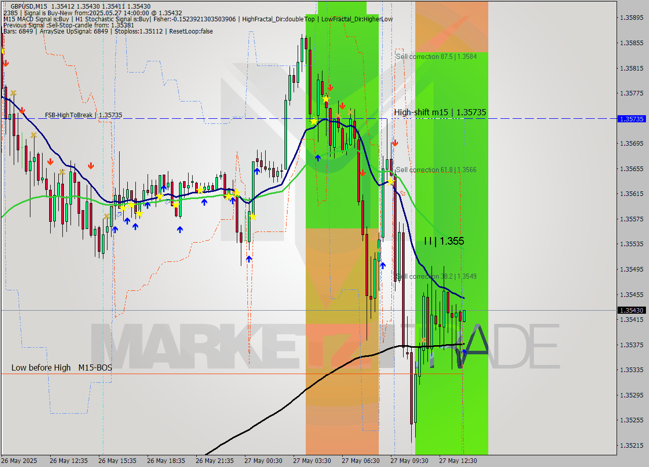 GBPUSD M15 Analysis GBPUSD M15 Signal