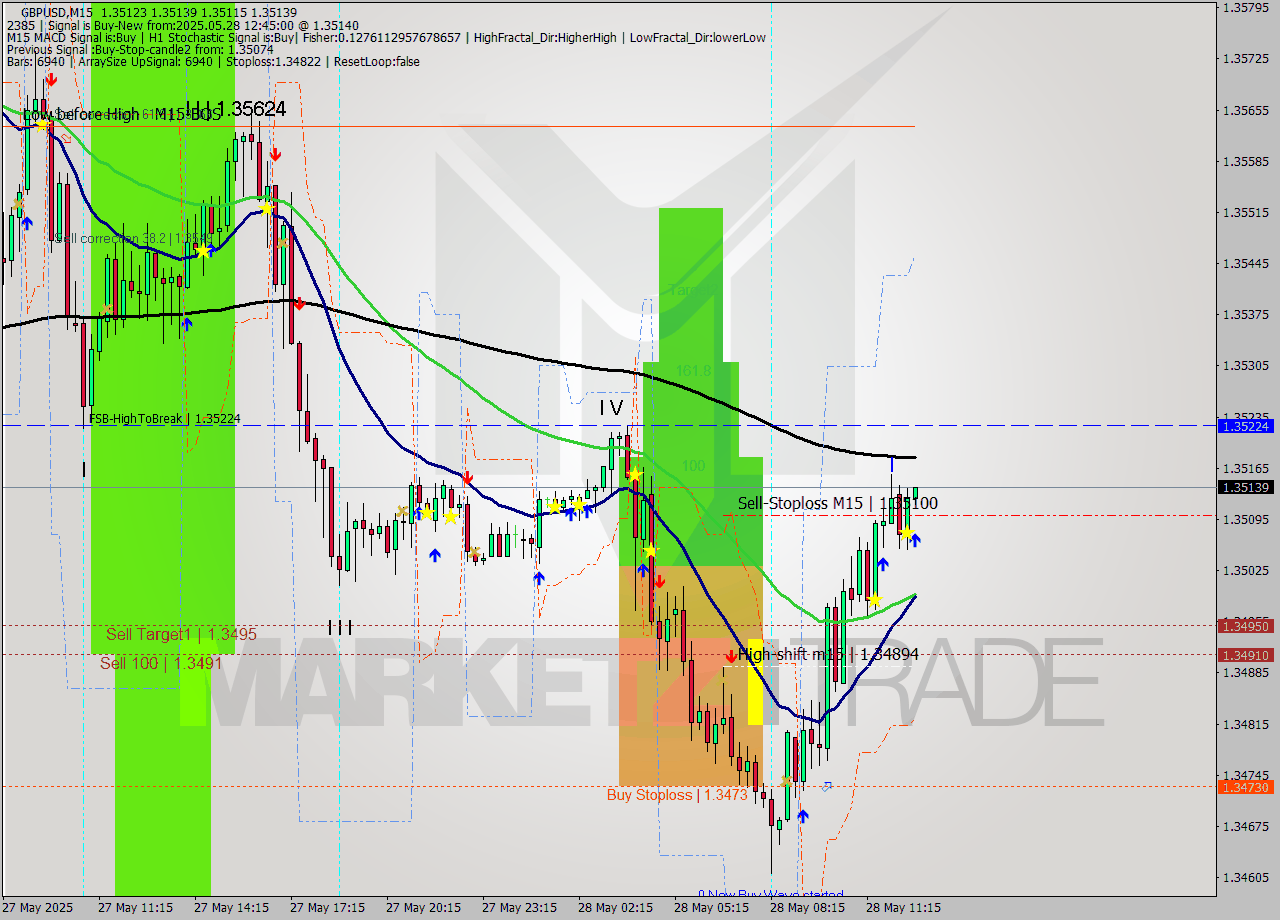 GBPUSD M15 Analysis GBPUSD M15 Signal