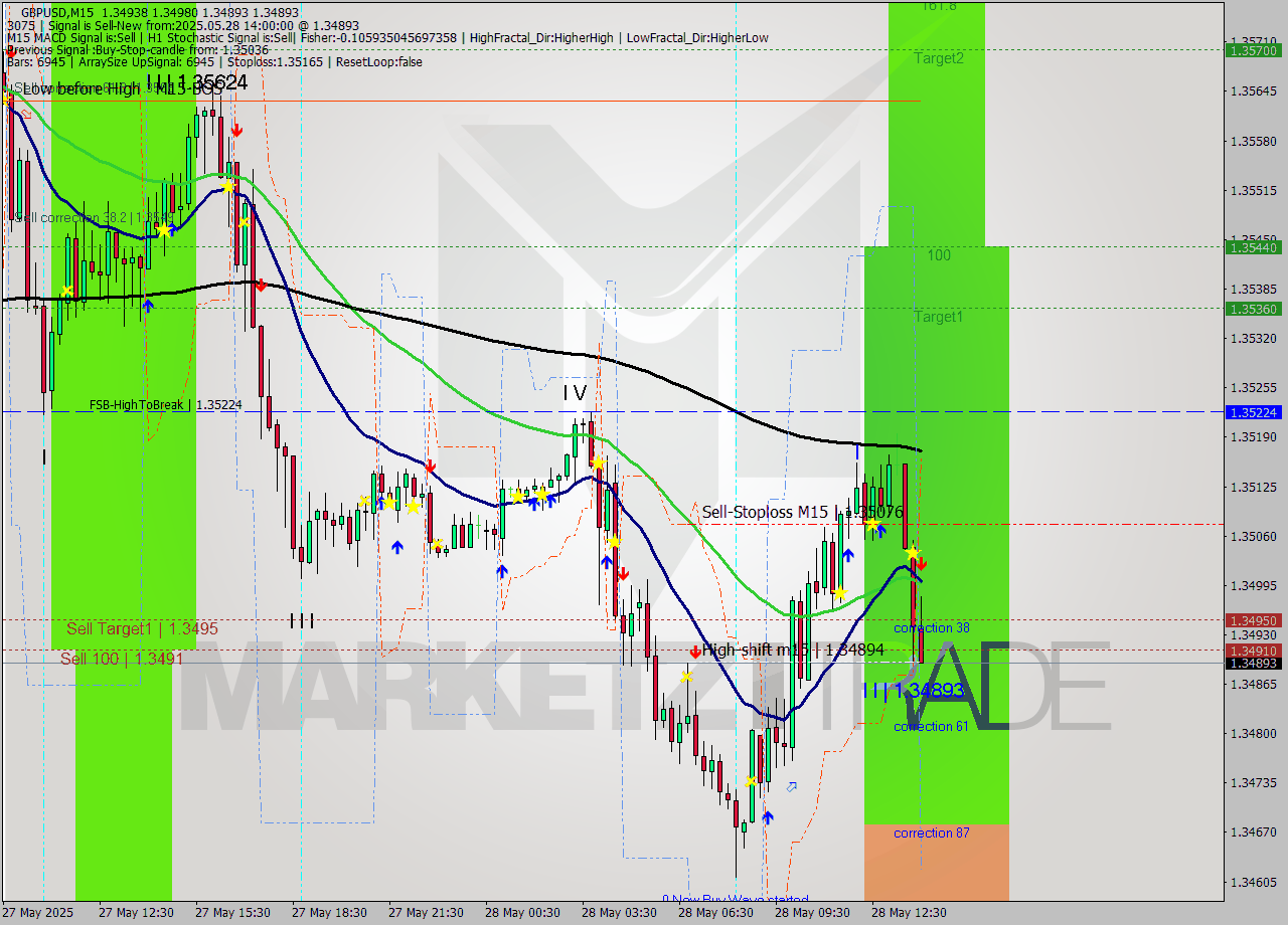 GBPUSD M15 Signal