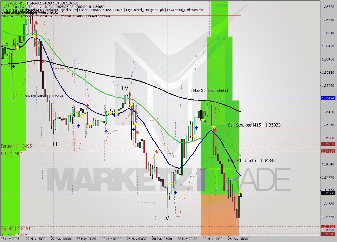 GBPUSD M15 Signal