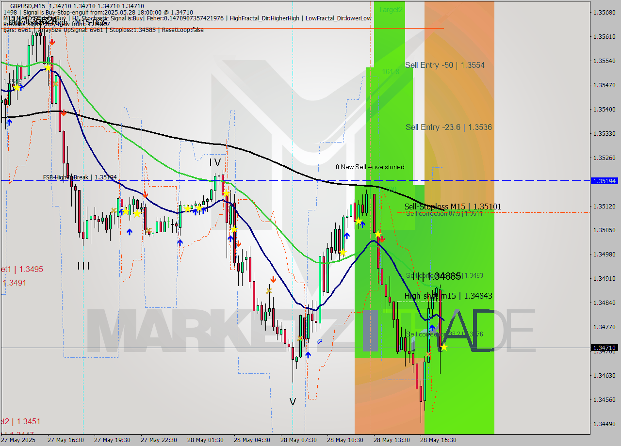 GBPUSD M15 Signal