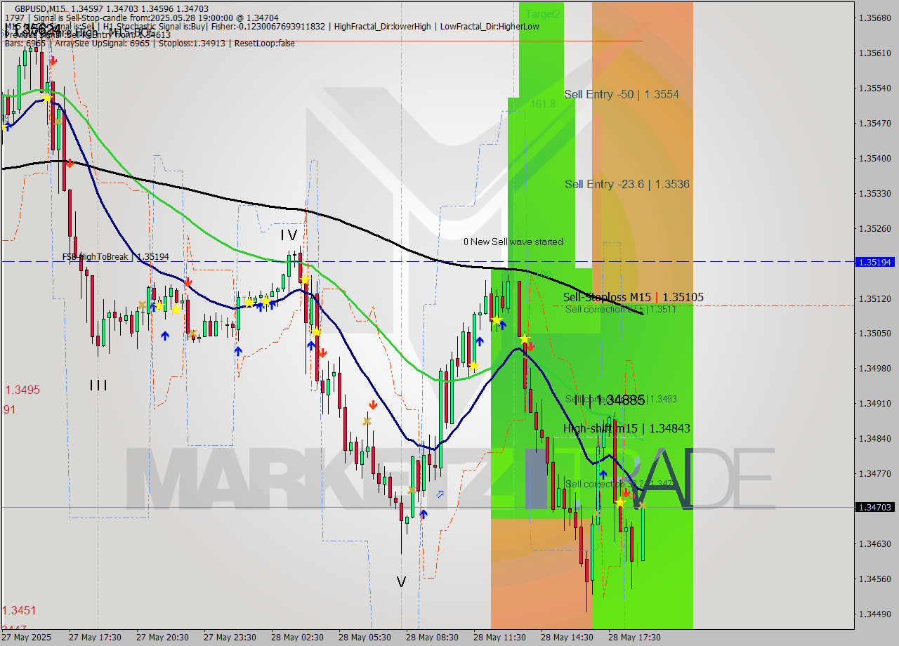 GBPUSD M15 Analysis GBPUSD M15 Signal