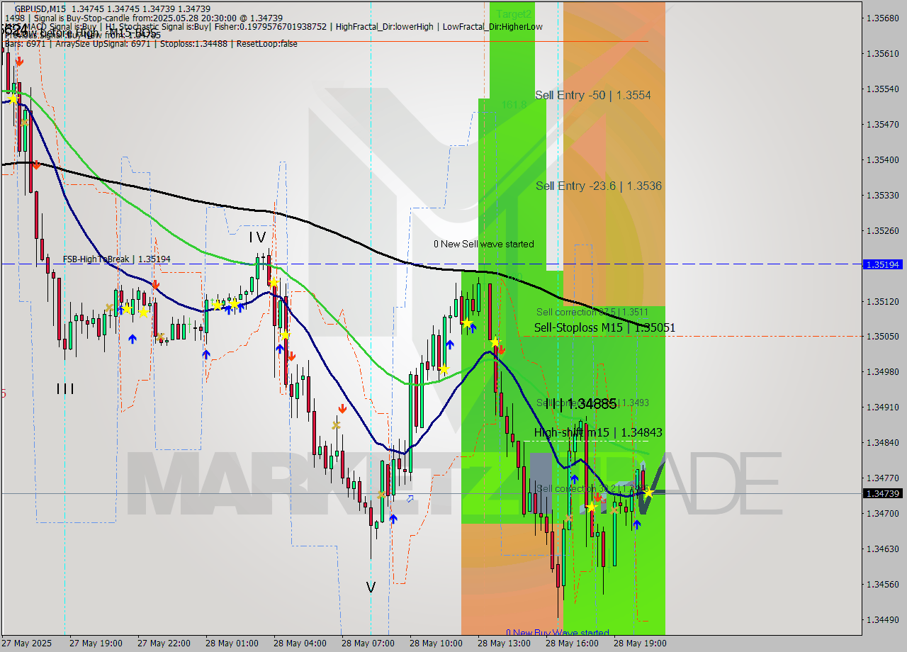 GBPUSD M15 Signal