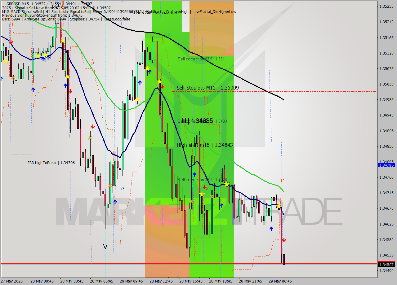 GBPUSD M15 Analysis GBPUSD M15 Signal
