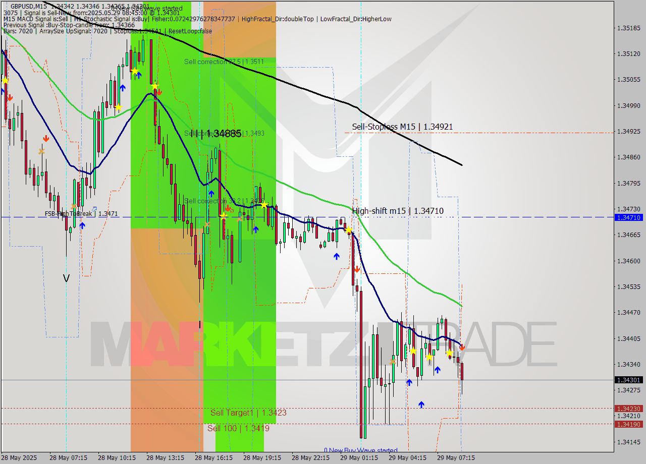 GBPUSD M15 Analysis GBPUSD M15 Signal