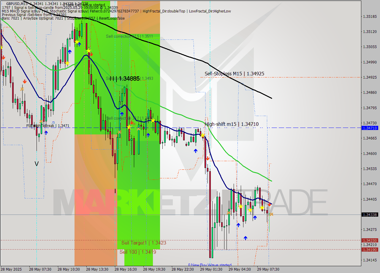 GBPUSD M15 Analysis GBPUSD M15 Signal
