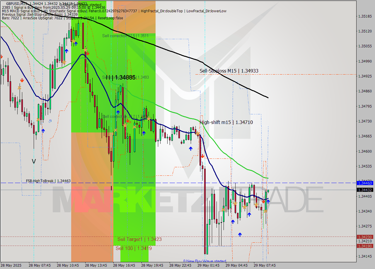 GBPUSD M15 Analysis GBPUSD M15 Signal
