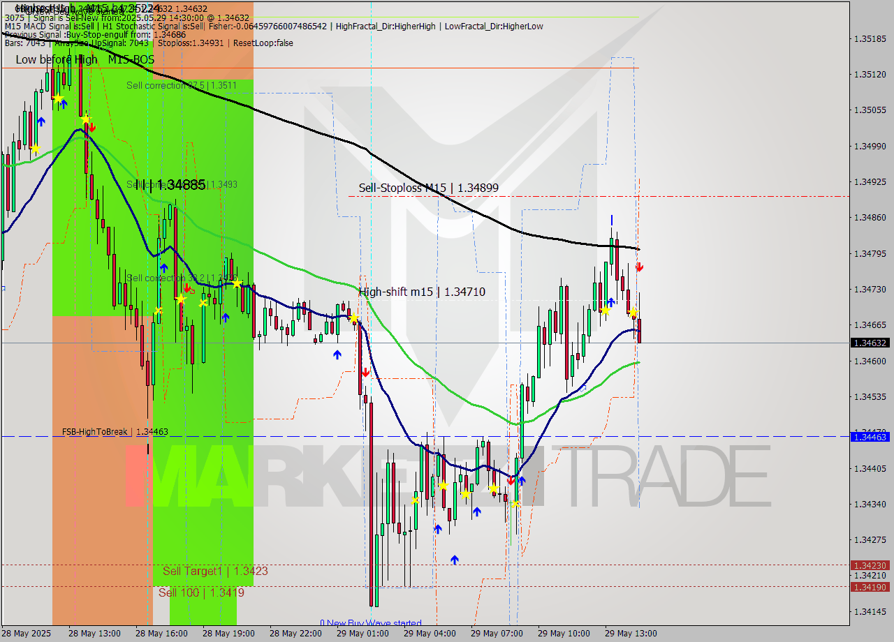 GBPUSD M15 Signal