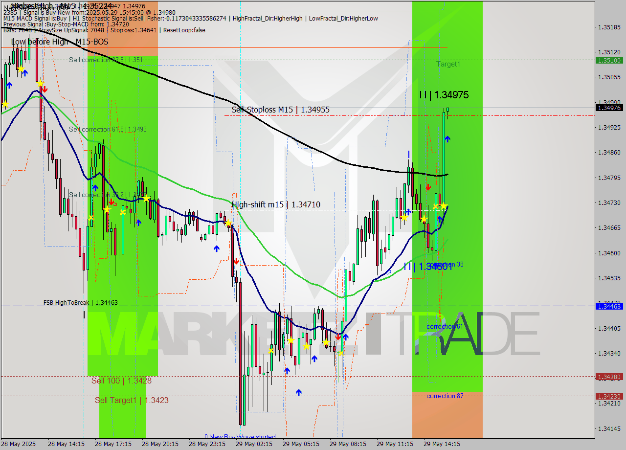 GBPUSD M15 Analysis GBPUSD M15 Signal